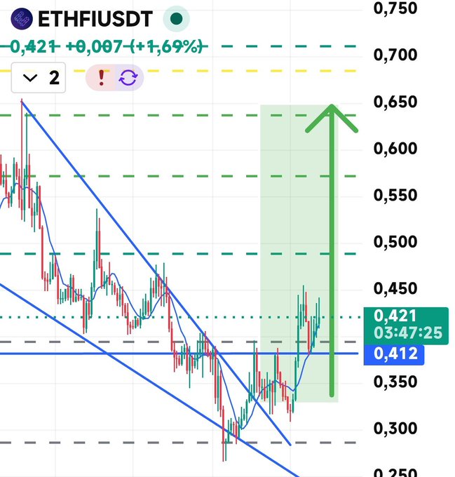 A cryptocurrency trading chart for ETHFIUSDT showing price at 0.421 with a +1.69% change, featuring a green arrow pointing upward indicating predicted price increase.