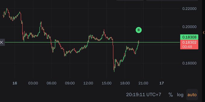 The image shows a candlestick chart with prices ranging around 0.16000 to 0.22000, with the current price marked at 0.18308 and a "B" (buy) signal indicator at the 0.20000 level at 20:19:11 UTC+7. The chart displays upward momentum from a recent low near 0.16000, supporting the post's bullish sentiment about $ANSEM looking poised to move higher.