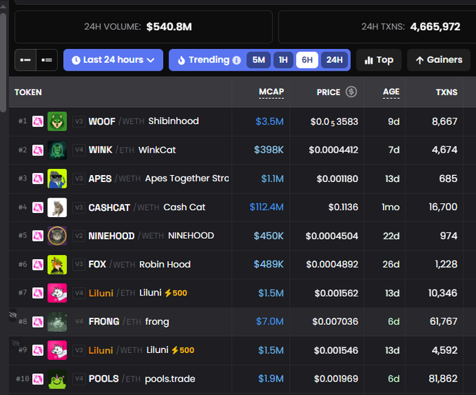A cryptocurrency ranking dashboard lists trending tokens including WOOF, WINK, APES, CASHCAT, NINEHOOD, FOX, Liluni, FRONG, and POOLS with their market caps and transaction data.