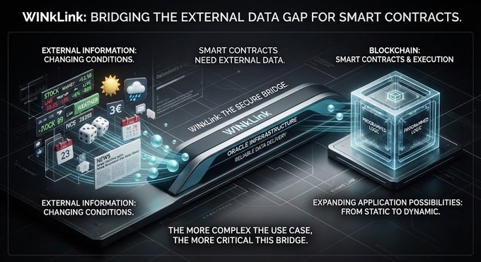 Infographic titled 'WINkLINK: Bridging the external data gap for smart contracts' showing external data sources (stock, weather, news) connecting through a WinLink bridge to a blockchain smart contract execution cube.