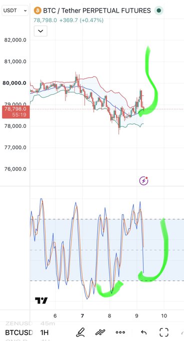 A BTC/USDT Tether Perpetual Futures chart on TradingView showing the current price at 78,798.0 (+0.47%), with green arrows highlighting upward price and indicator movements on the candlestick chart and oscillators.