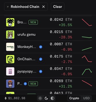 A Robinhood Chain crypto tracking interface displays various meme tokens with declining or modest gains—including "urufu gemu" down 28.3%, "MonkeyH..." down 6.9%, "OnChain..." down 2.7%, and "pyopopy..." down 6.9%—with only a couple of "NEW" tokens (Bro... and P...) showing positive movement around +35% and +31%, visually reinforcing the post's claim that volume and activity on Robinhood Chain are fading.