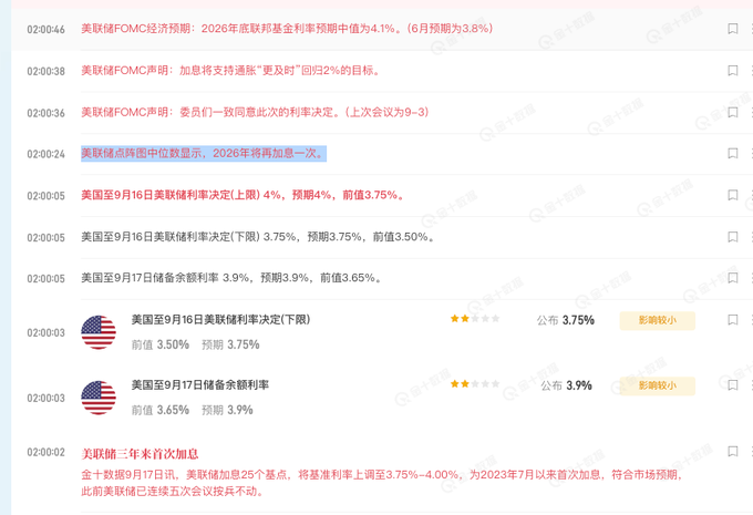 A Chinese-language financial news feed displays Federal Reserve FOMC updates, including the September 16, 2026 interest rate decision of 3.75% and a September 17 federal funds rate of 3.9%, marking the Fed's first rate cut in three years.