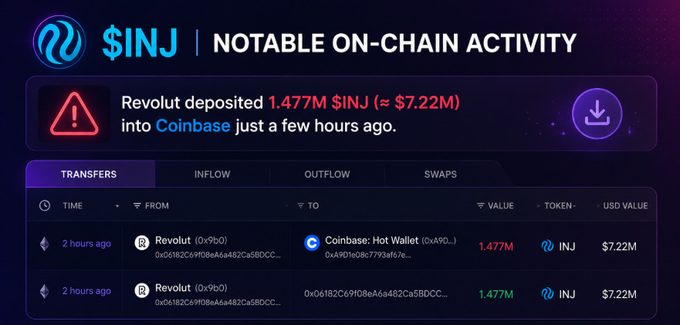 A notification graphic alerts that 'Revolut deposited 1.477M $INJ (≈ $7.22M) into Coinbase just a few hours ago,' showing transaction details on the Injective blockchain.