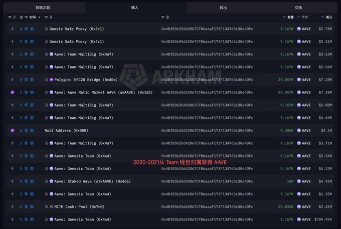 A Arkham Intelligence blockchain transaction history showing multiple transfers of AAVE tokens (totaling 106-108 AAVE) from addresses like "Aave: Team MultiSig," "Aave: Aave Matic Market AAVE," and "Polygon: ERC20 Bridge" to a wallet, with an annotation noting "2020-2021 Aave Team wallet airdrop received AAVE." The image corroborates the post's claim that the address received approximately 108,000 AAVE from the Aave Team wallet, as evidenced by the "Aave: Staked Aave (stkAAVE)" entry showing 106 AAVE received.