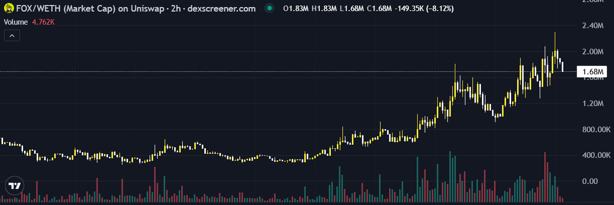 A Dexscreener 2h candlestick chart of FOX/WETH (Market Cap) on Uniswap, showing the price rising from around 400K to a peak near 2.40M before correcting to 1.68M (down 8.12%), with trading volume of 4.762K displayed at the bottom. The upward trend visible in the chart supports the post's optimistic outlook on FOX's growth potential and ecosystem development.
