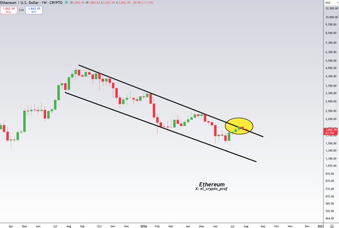 A weekly ETH/USD chart showing Ethereum's price at $1,862.19 (down -1.11%) contained within a descending channel, with the most recent candle highlighted by a yellow circle as it retests the lower trendline, supporting the post's view that ETH is retesting before a potential altcoin rally.