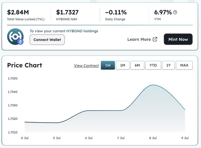 The image displays data for HYBOND, showing a Total Value Locked (TVL) of $2.84M, a HYBOND NAV of $1.7327, a daily change of -0.11%, and an APY of 6.97%, with a price chart covering the past week.