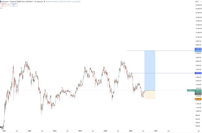 The image is a long-term price chart of Ethereum (ETH/USDT perpetual contract) on Binance, showing weekly candlesticks from 2021 through 2026 with key resistance levels marked around $3,166 and $4,888, and a highlighted potential price target zone projected upward from current levels near $2,075—visually presenting a bullish breakout scenario for ETH.