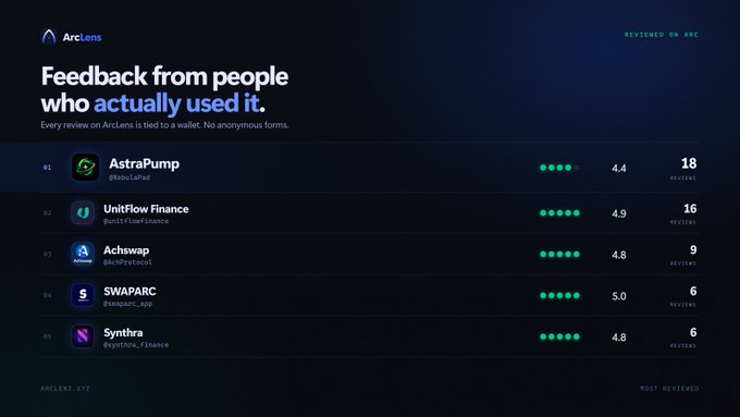 A screenshot of the Arclens.xyz review platform displaying a leaderboard of crypto projects including AstraPump (4.4 stars, 18 reviews), UnitFlow Finance (4.9, 16), Achswap (4.8, 9), SWAPARC (5.0, 6), and Synthra (4.8, 6), with the heading 'Feedback from people who actually used it.'
