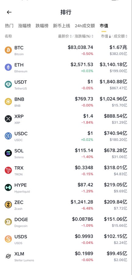 A mobile screenshot of a cryptocurrency ranking app (in Chinese) showing market data for BTC ($83,038.74), ETH, USDT, BNB, XRP, USDC, SOL among others, with most showing slight daily declines.