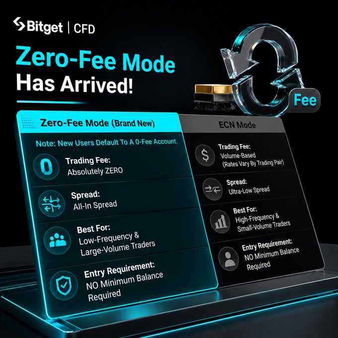 The image features a poster or sign promoting a zero-fee mode for CFD trading. The text on the poster highlights that this new feature has been arrived at, indicating its implementation. The poster also includes a list of benefits associated with the Zero-Fee Mode, such as reduced trading costs and a simpler cost structure. This information is presented in a clear and concise manner to attract potential users' attention and educate them about the advantages of using the Zero-Fee mode for CFD trading.