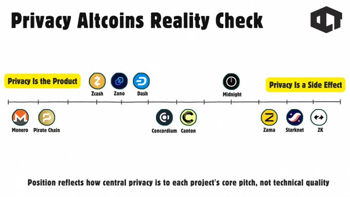 The image is a spectrum chart titled "Privacy Altcoins Reality Check," positioning projects from "Privacy Is the Product" on the left (Monero, Pirate Chain, Zcash, Zano, Dash) through the middle (Concordium, Genon, Midnight), to "Privacy Is a Side Effect" on the right (Zama, Starknet, ZK). The chart visually reinforces the post's claim that only 5 of these 11 projects (XMR, ZEC, DASH, ARRR, ZANO) genuinely market privacy as their core product, while the others treat privacy as a secondary feature rather than their primary pitch.