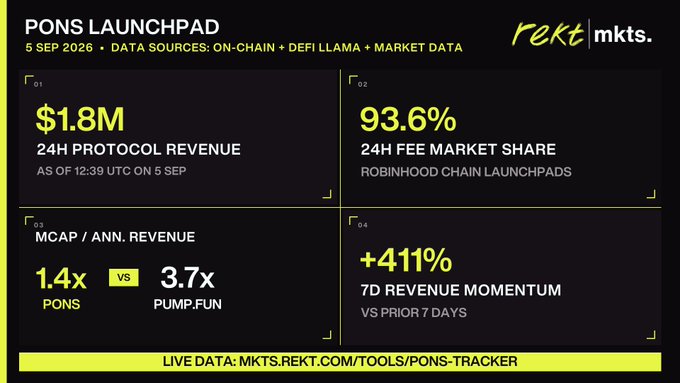 A dashboard titled "PONS LAUNCHPAD" (dated 5 SEP 2026) from rekt.mkts displays key metrics for the $PONS protocol, including $1.8M in 24H protocol revenue, 93.6% 24H fee market share on Robinhood Chain launchpads, a 1.4x MCAP/annualized revenue multiple (vs. PUMP.FUN's 3.7x), and +411% 7D revenue momentum vs. the prior week. The image directly supports the post's claim by visualizing $PONS's record revenue day and its notably low 1.4x revenue valuation multiple.