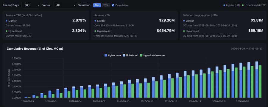 A 30-day revenue comparison dashboard between Lighter and Hyperliquid (HYPE) for 2026-08-29 to 2026-09-27, showing cumulative revenue percentages of circulating market cap, with Lighter at 2.679% and Hyperliquid at 2.304%.