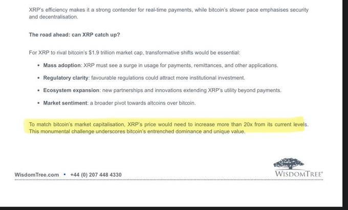 A WisdomTree document discussing XRP versus Bitcoin, with a highlighted text stating 'To match bitcoin's market capitalisation, XRP's price would need to increase more than 20x from its current levels.'