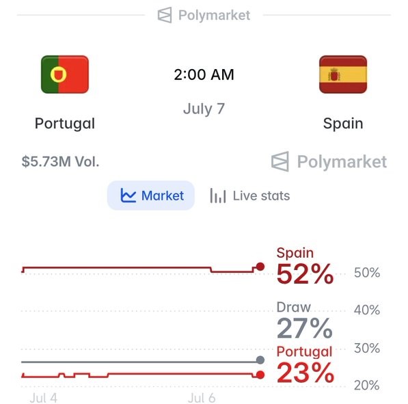 A Polymarket prediction screen showing a Portugal vs Spain match on July 7 at 2:00 AM with $5.73M volume, displaying odds of Spain 52%, Draw 27%, and Portugal 23%.