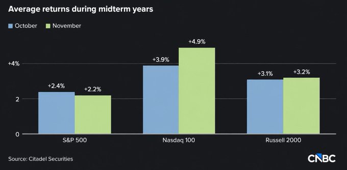 A CNBC chart titled "Average returns during midterm years" shows historical October and November gains for major U.S. indices, with the Nasdaq 100 leading at +3.9% and +4.9% respectively, followed by the Russell 2000 (+3.1%/+3.2%) and S&P 500 (+2.4%/+2.2%), supporting the post's claim of bullish midterm-year seasonality that could extend to crypto.