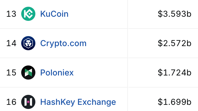 A list ranking cryptocurrency exchanges, showing KuCoin at #13 ($3.593b), Crypto.com at #14 ($2.572b), Poloniex at #15 ($1.724b), and HashKey Exchange at #16 ($1.699b).