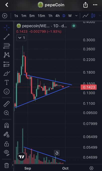 A TradingView candlestick chart for pepeCoin (PEPE/WE) priced at 0.1423, showing a symmetrical triangle pattern converging toward the 0.1423 level with declining volume.