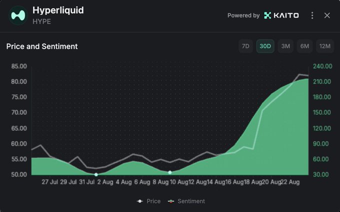 A financial chart for Hyperliquid (HYPE), powered by KAITO, displaying a "Price and Sentiment" graph with a significant upward trend over a 30-day period.