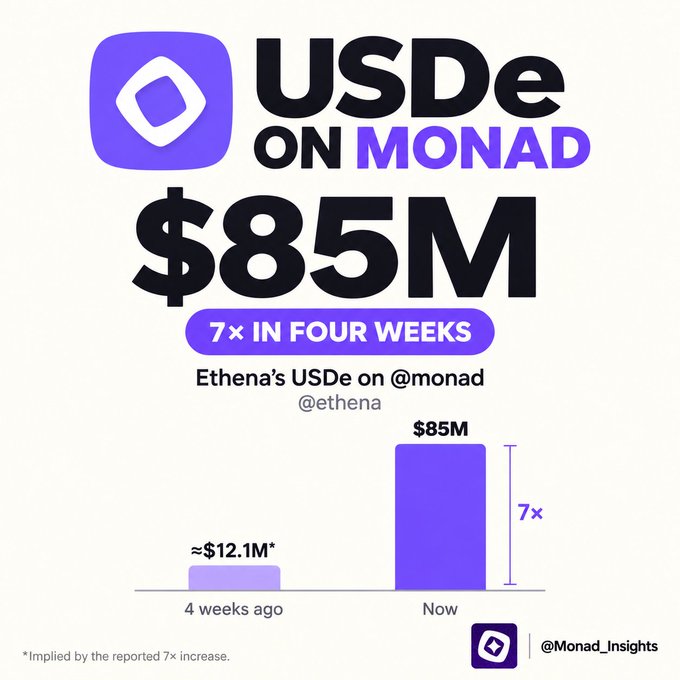 Infographic titled 'USDe ON MONAD $85M 7× IN FOUR WEEKS' from @ethena, showing a bar chart comparing ~$12.1M four weeks ago to $85M now on the Monad blockchain.