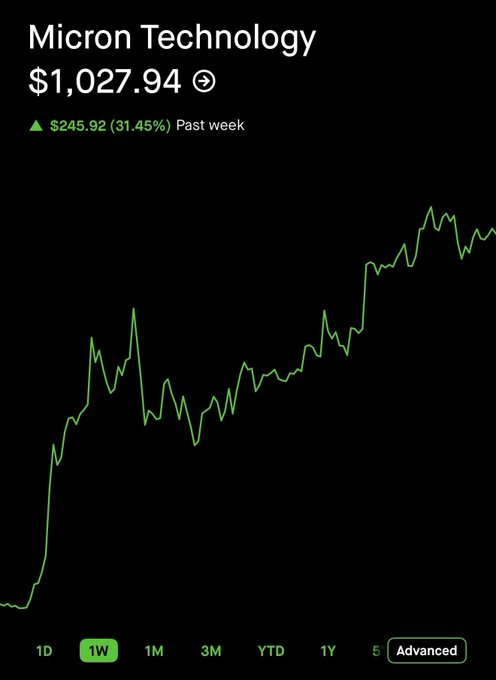 The image shows a graph displaying the price of Bitcoin going up over time with a green line indicating this trend. It also displays a chart showing that if someone purchased $10,000 worth of Bitcoins two months ago, they have outperformed everyone who has invested in Ethereum for the past two years. The title of the post suggests that someone would need to purchase cryptocurrency at around $26,000ish and hold it to be ahead of most other investors.