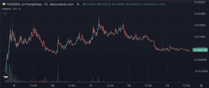 A candlestick chart from dexscreener.com showing TOAD/SOL on PumpSwap over a 15-minute timeframe, with the price holding around $0.009236 and a volume of 285.18. The chart displays the token's price action consolidating near the 9M (micro-cap) floor referenced in the post, awaiting a potential upward move.