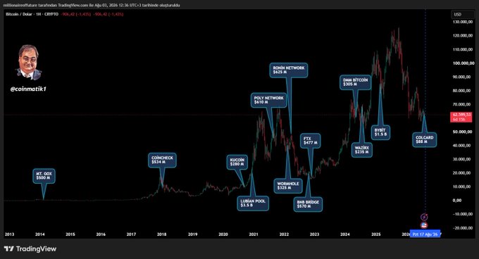 A TradingView chart of Bitcoin's price from 2013 to April 2025 displays major crypto exchange hacks with their respective stolen amounts, including MT.GOX ($460M, 2014), COINCHECK ($534M, 2018), KUCOIN ($280M, 2020), LUMAN POOL ($3.5B, 2021), POLY NETWORK ($610M), BONH NETWORK ($100M, 2021), MORPHSLEEK ($320M), BNB BRIDGE ($570M, 2022), FTX ($477M, 2022), BITCOIN ($65M, 2023), WERTX ($15B), and COLCARD ($68M, 2025), illustrating how the crypto market has suffered massive thefts yet Bitcoin's price continues its upward trajectory, supporting the post's message that FUD from hacks hasn't stopped BTC's growth.