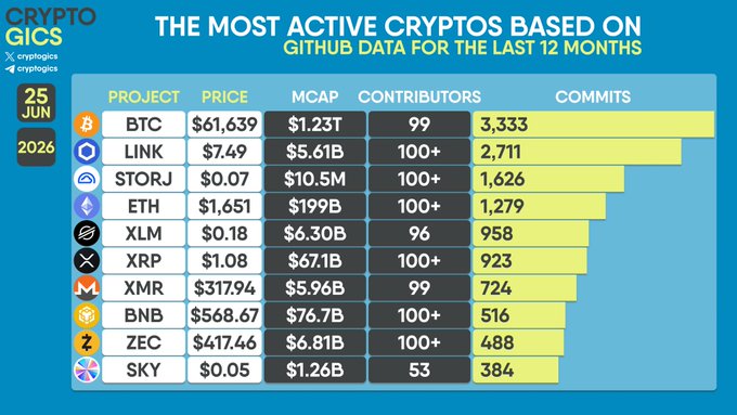 The image, dated 25 June 2026, displays a chart titled "The Most Active Cryptos Based on GitHub Data for the Last 12 Months," ranking Bitcoin ($BTC) at the top with 3,333 commits, followed by Chainlink ($LINK, 2,711), Storj ($STORJ, 1,626), Ethereum ($ETH, 1,279), Stellar ($XLM, 958), XRP ($XRP, 923), Monero ($XMR, 724), Binance Coin ($BNB, 516), Zcash ($ZEC, 488), and Skycoin ($SKY, 384), along with their prices and market caps. The accompanying post highlights the same list of 10 cryptocurrencies as the most actively developed projects on GitHub over the past year.