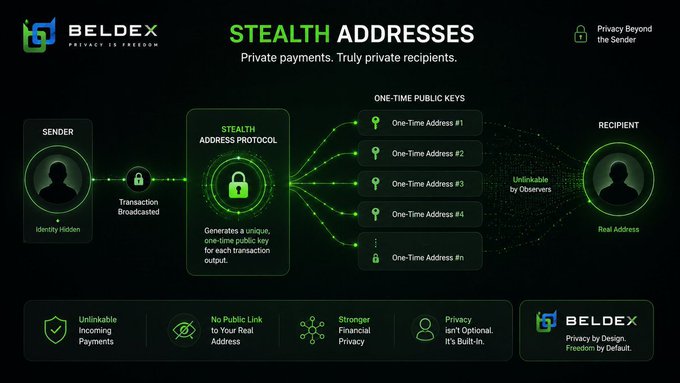 An infographic from Beldex explaining their Stealth Addresses protocol, showing how senders can make private payments to recipients using one-time public keys, highlighting features like unlinkable incoming payments and no public link to real addresses.