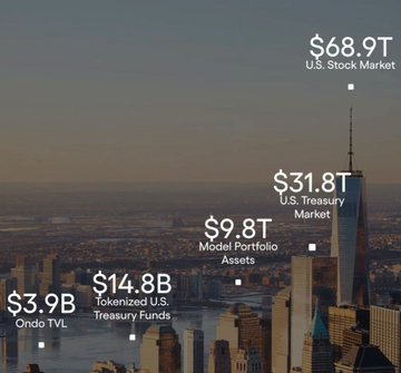 An aerial view of a city skyline with overlaid financial figures including '$68.9T U.S. Stock Market', '$31.8T U.S. Treasury Market', '$9.8T Model Portfolio Assets', '$14.8B Tokenized U.S. Treasury Funds', and '$3.9B Ondo TVL'.