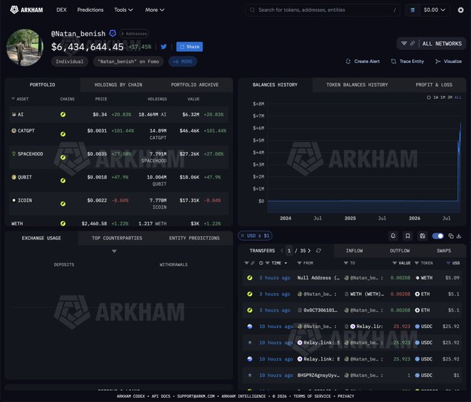 The image shows an Arkham Intelligence dashboard for the wallet "@Natan_benish" displaying a portfolio worth $6,434,644.45 (-47.45%), with major holdings in AI ($6.32M, +28.83%), CATGPT ($46.46K), SPACEHOOD ($27.26K), QUBIT ($18.06K), and ICOIN ($17.31K), alongside a balances history chart showing growth from 2024 to mid-2025 and recent transfers involving WETH, ETH, and USDC transactions.

The screenshot supports the claim by visually verifying that Natan_benish's portfolio contains $6.32M worth of AI tokens, demonstrating the massive gains referenced in the post.