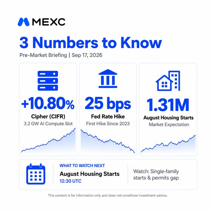 A MEXC pre-market briefing for September 17, 2026, highlights three key numbers: Cipher (CIFR) up 10.80% on news of a 3.2 GW AI compute slot, a 25 bps Fed rate hike marking the first increase since 2023, and August Housing Starts at 1.31M against market expectations. The visual ties directly to the post's narrative of crypto miners like Cipher pivoting into the AI infrastructure race, alongside broader macroeconomic signals to monitor.