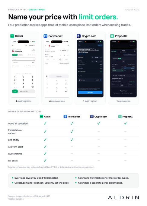 An infographic titled 'Name your price with limit orders' from Aldrin comparing order types and expiration options across four prediction market apps: Kalshi, Polymarket, Crypto.com, and ProphetX.