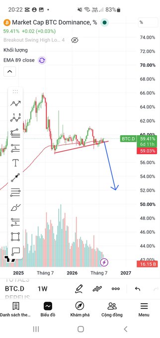 A cryptocurrency trading chart showing BTC.D (Bitcoin Dominance) at 59.41% with technical analysis indicators including 'Khởi lượng' and 'EMA 89 close', displaying a descending trend line with a blue arrow pointing downward on a candlestick chart.