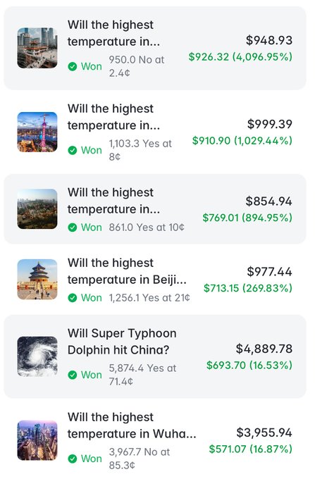 Screenshot of a prediction market app showing a list of winning bets about weather and natural events, including 'Will the highest temperature in Beijing...' that won $713.15 and 'Will Super Typhoon Dolphin hit China?' that won $693.70.