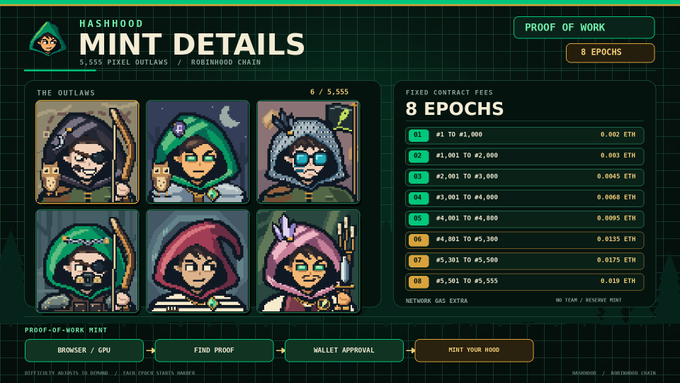 A screenshot titled 'HASHHOOD MINT DETAILS' shows 5,555 pixel outland characters from 'THE OUTLAWS' collection with 8 epochs of fixed contract fees listed in ETH.