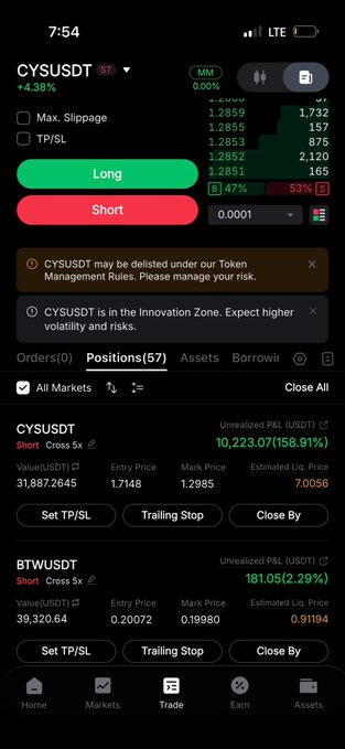 A mobile trading app screenshot showing open positions including a CYSUSDT short with an unrealized P&L of $10,223.07 (158.91%) and a BTWUSDT short at $181.05 (2.29%), directly illustrating the $10k profit milestone and successful short signals mentioned in the post.