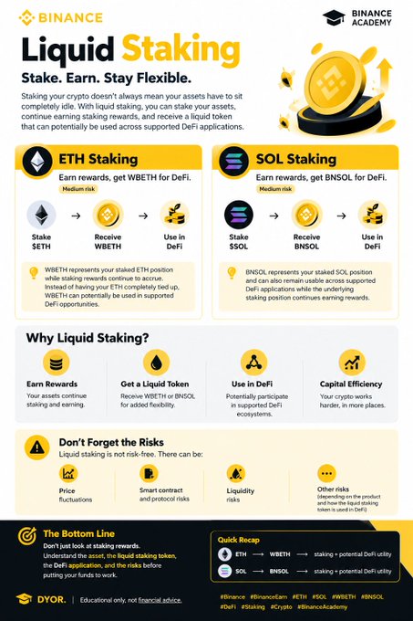 This Binance Academy infographic titled "Liquid Staking: Stake. Earn. Stay Flexible" explains how liquid staking works for ETH and SOL, showing the process of staking ETH to receive WBETH or staking SOL to receive BNSOL for use in DeFi, while noting associated risks like price fluctuations, smart contract issues, liquidity risks, and other considerations.
