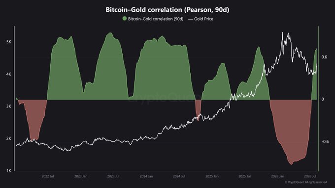 A financial chart titled 'Bitcoin-Gold correlation (Pearson, 90d)' displaying the correlation coefficient between Bitcoin and Gold prices from 2022 to 2026, with gold price overlaid as a white line.