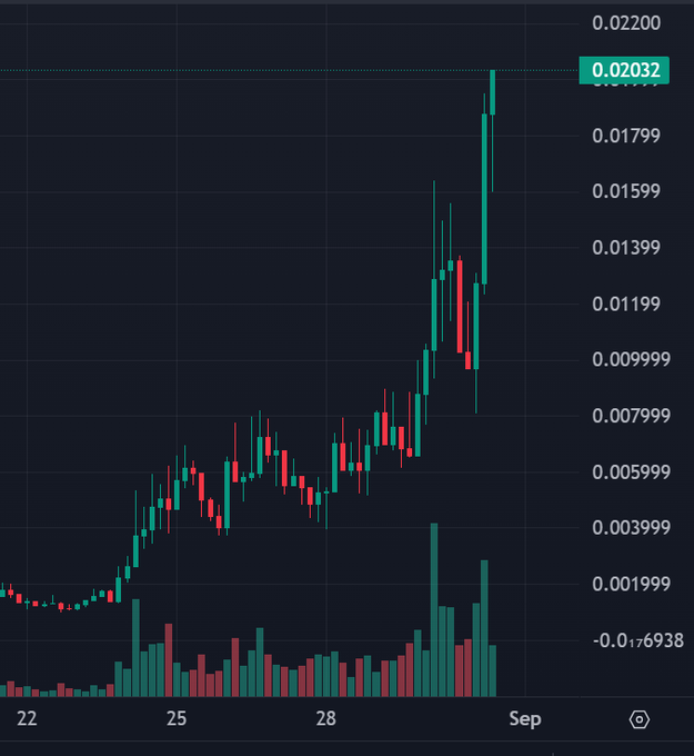 A cryptocurrency price chart showing candlestick data on a dark background, with prices ranging from around 0.002 to 0.022, displaying a significant upward trend toward the end of August, with the current price highlighted at 0.02032.