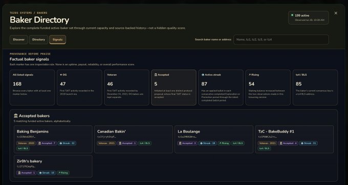 A dark-themed dashboard interface titled 'Baker Directory' for Tezos systems, displaying various baker statistics like '168 All listed signals', '47 DG', '46 Tezoscore', '5 Accepted', '87 Active streak', '54 Rising', and '85 tz1/MS', along with a list of accepted bakers.