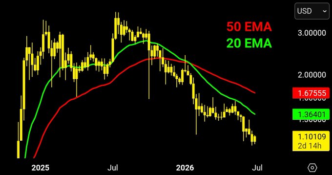 A financial chart displays XRP/USD price action in yellow candlesticks with a green 20 EMA line ($1.36401) and red 50 EMA line ($1.67555), showing XRP trading well below both moving averages near $1.10109 as July approaches in a midterm year, visually supporting the post's analysis that price must reclaim the 20 WEMA before targeting the 50 WEMA.