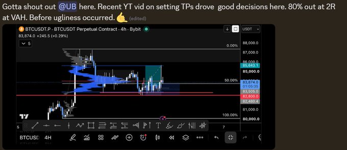 A Twitter post praising user @UB with a TradingView chart of BTCUSD.P 4-hour perpetual contract showing BTC at 83,874 with 80% position taken out at 2R at VAH before ugliness occurred.