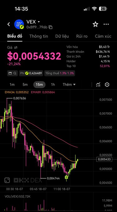 A cryptocurrency trading chart shows VEX token priced at $0.0054332, down 21.24% over 15 minutes, with the EM34 (0.005352) and EM89 (0.005864) moving averages indicating a bearish trend attempting to recover from a low of 0.004744, visually supporting the post's strategy of buying VEX near the lower 15-minute support zone.