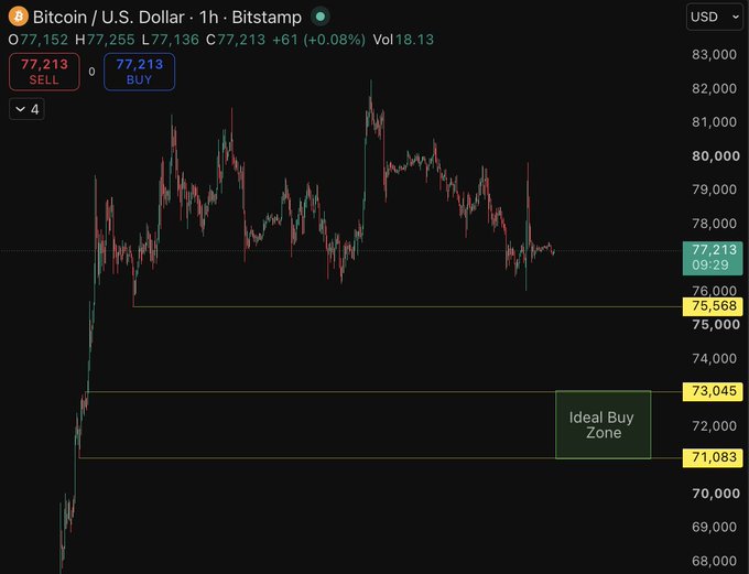 A TradingView chart shows Bitcoin/USD on Bitstamp trading at $77,213 (+0.08%), with a marked "Ideal Buy Zone" between $73,045 and $71,083 below current price, visually reinforcing the post's cautious stance about increasing USD reserves ahead of potential downside, especially with FOMC looming and BTC appearing to be on the edge of a drop.