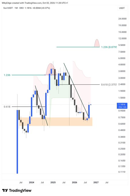 A TradingView monthly candlestick chart of SUI/USDT shows the token currently trading at $1.1816, with Fibonacci extensions projecting an 8x upside target of $9.50, supporting the claim that $SUI could deliver a massive bull rally from current levels.