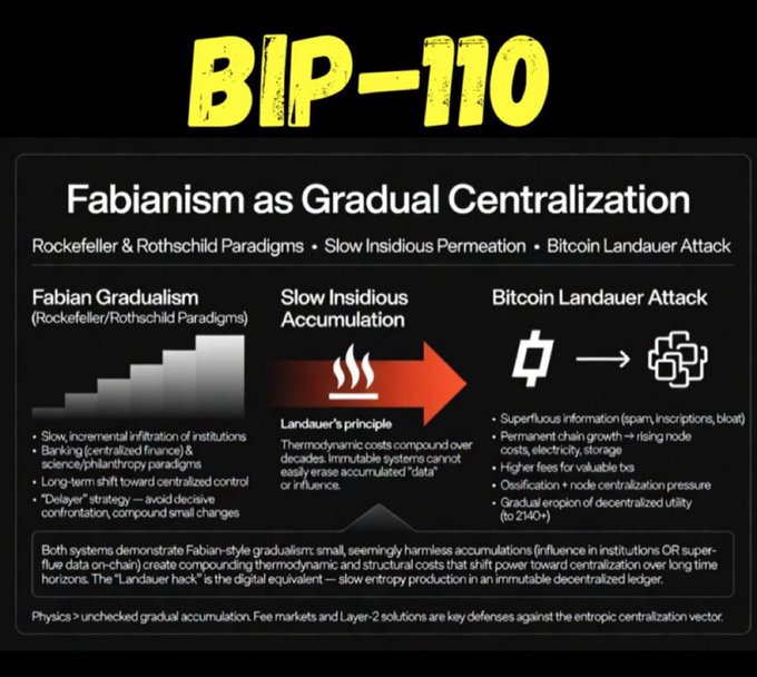 An infographic titled 'BIP-110: Fabianism as Gradual Centralization' comparing Rockefeller/Rothschild paradigms, slow insidious accumulation, and a 'Bitcoin Landauer Attack' on cryptocurrency.