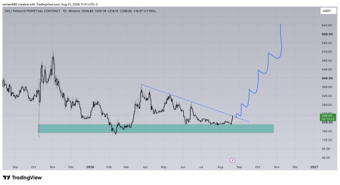 A 1-day candlestick chart of TAO/USDT Perpetual Contract on Binance from August 2026, showing a sharp price breakout from a multi-month descending triangle pattern around the $200-$230 zone, with price rallying dramatically to approximately $640. The chart highlights a green support band near $200 and illustrates the strong bullish momentum captured in the "$tao" post.